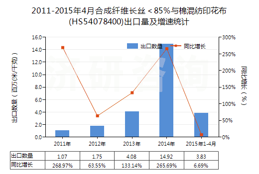 2011-2015年4月合成纖維長絲＜85％與棉混紡印花布(HS54078400)出口量及增速統(tǒng)計